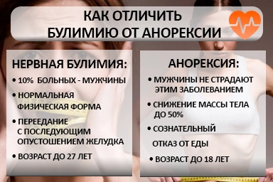 Лечение булимии в Вытегре